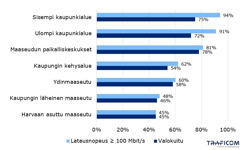 Taulukossa esitetään kiinteän maksimilatausnopeudeltaan vähintään 100 megaisen nettiyhteyden sekä valokuidun saatavuus kotitalouksiin vuonna 2024 SYKEn Kaupunki-maaseutu-luokituksen mukaisesti. Kaupunki-maaseutuluokka (Valokuitu; Latausnopeus ≥ 100 Mbit/s): Sisempi kaupunkialue (75 %; 94 %), Maaseudun paikalliskeskukset (78 %; 81 %), Ulompi kaupunkialue (72 %; 91 %), Kaupungin kehysalue (54 %; 62 %), Ydinmaaseutu (58 %; 60 %), Kaupungin läheinen maaseutu (46 %; 48 %), Harvaan asuttu maaseutu (45 %, 45 %).
